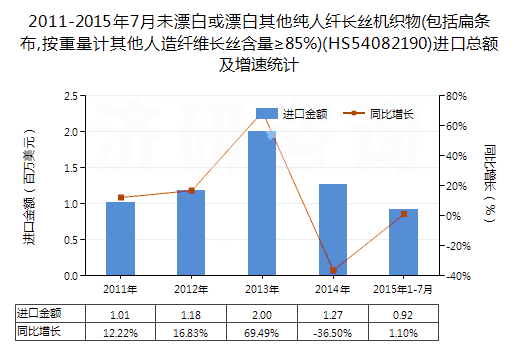 2011-2015年7月未漂白或漂白其他純?nèi)死w長(zhǎng)絲機(jī)織物(包括扁條布,按重量計(jì)其他人造纖維長(zhǎng)絲含量≥85%)(HS54082190)進(jìn)口總額及增速統(tǒng)計(jì)
